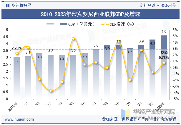 2010-2023年密克罗尼西亚联邦GDP及增速