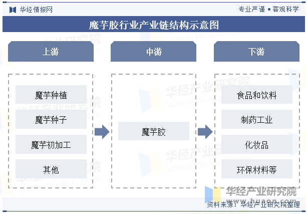 魔芋胶行业产业链结构示意图