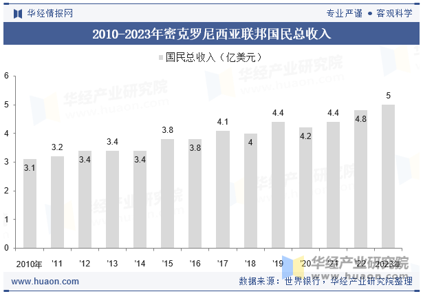 2010-2023年密克罗尼西亚联邦国民总收入