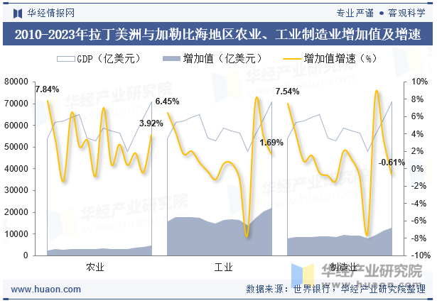 2010-2023年拉丁美洲与加勒比海地区农业、工业制造业增加值及增速