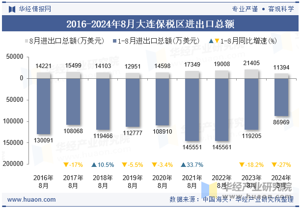 2016-2024年8月大连保税区进出口总额