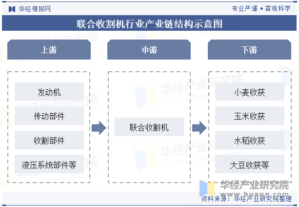 联合收割机行业产业链结构示意图