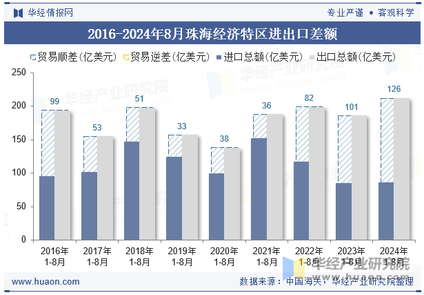 2016-2024年8月珠海经济特区进出口差额