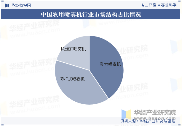 中国农用喷雾机行业市场结构占比情况