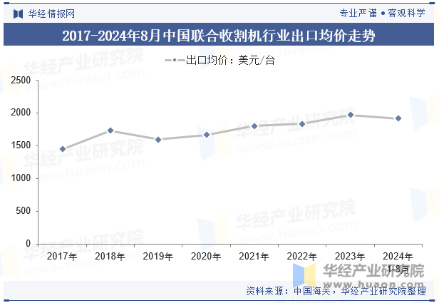 2017-2024年8月中国联合收割机行业出口均价走势