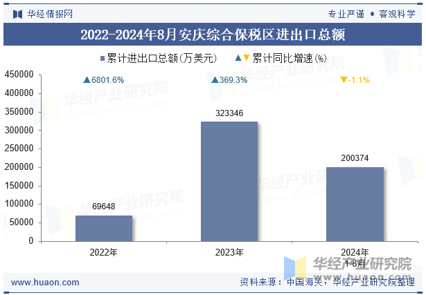 2022-2024年8月安庆综合保税区进出口总额