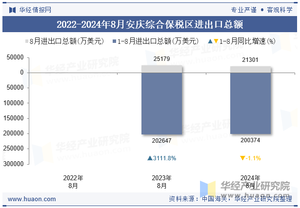 2022-2024年8月安庆综合保税区进出口总额