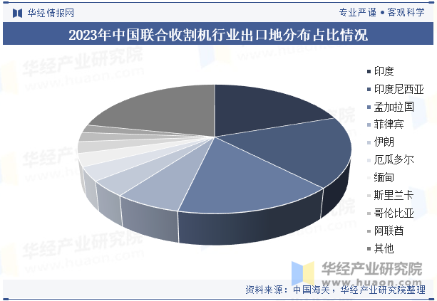 2023年中国联合收割机行业出口地分布占比情况