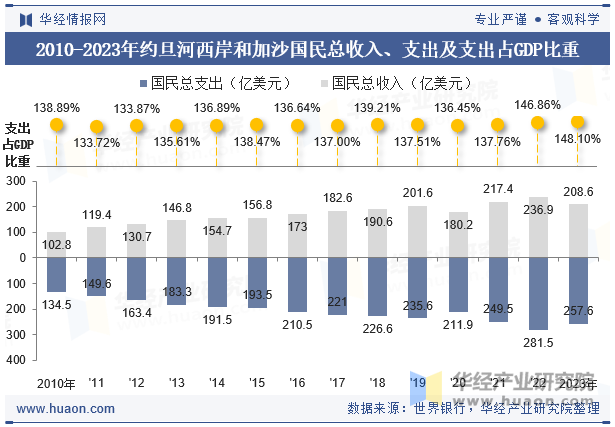 2010-2023年约旦河西岸和加沙国民总收入、支出及支出占GDP比重