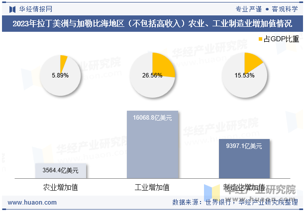 2023年拉丁美洲与加勒比海地区（不包括高收入）农业、工业制造业增加值情况