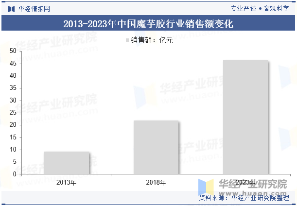 2013-2023年中国魔芋胶行业销售额变化