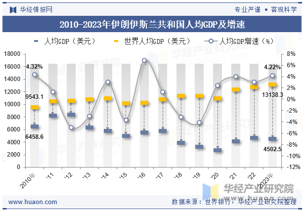 2010-2023年伊朗伊斯兰共和国人均GDP及增速