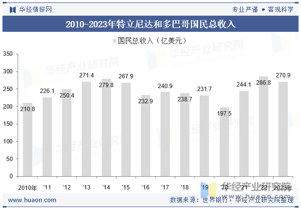 2010-2023年特立尼达和多巴哥国民总收入