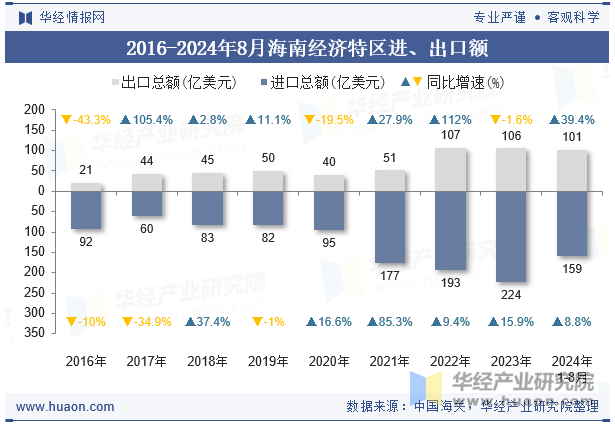 2016-2024年8月海南经济特区进、出口额