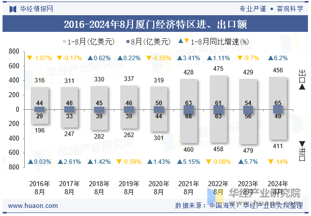 2016-2024年8月厦门经济特区进、出口额