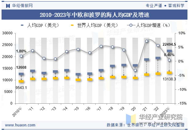 2010-2023年中欧和波罗的海人均GDP及增速