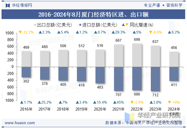 2016-2024年8月厦门经济特区进、出口额