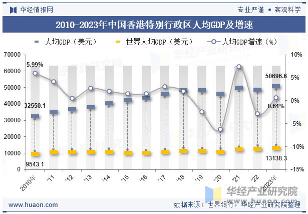 2010-2023年中国香港特别行政区人均GDP及增速