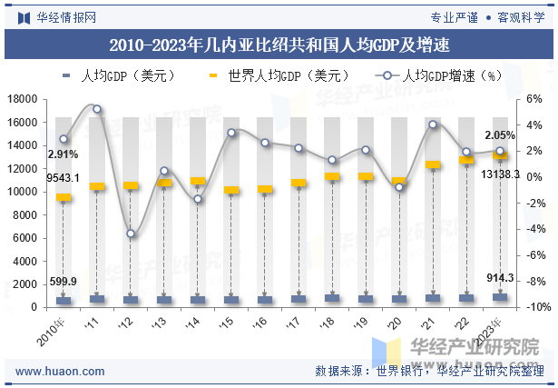 2010-2023年几内亚比绍共和国人均GDP及增速