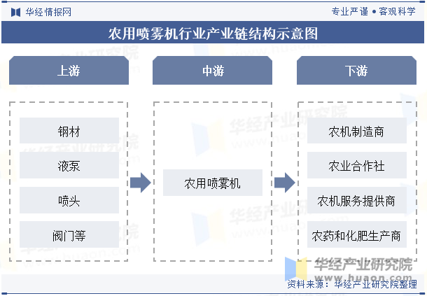 农用喷雾机行业产业链结构示意图