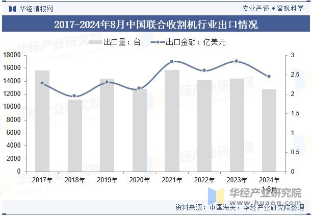 2017-2024年8月中国联合收割机行业出口情况