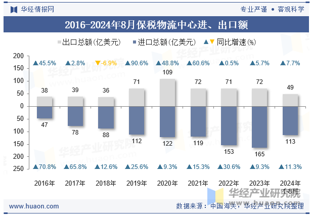 2016-2024年8月保税物流中心进、出口额