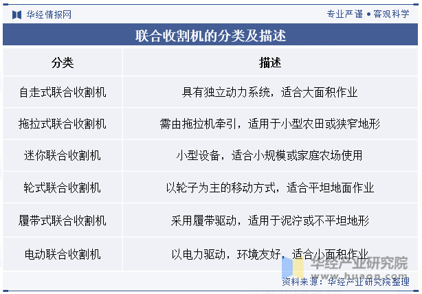 联合收割机的分类及描述