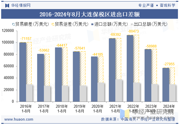 2016-2024年8月大连保税区进出口差额