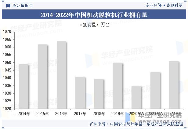 2014-2022年中国机动脱粒机行业拥有量