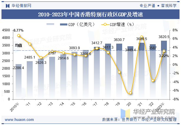 2010-2023年中国香港特别行政区GDP及增速