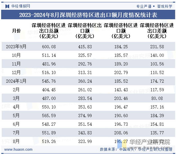 2023-2024年8月深圳经济特区进出口额月度情况统计表