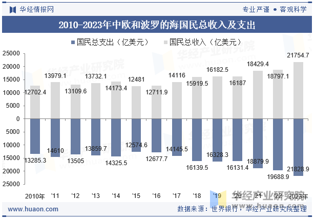 2010-2023年中欧和波罗的海国民总收入及支出