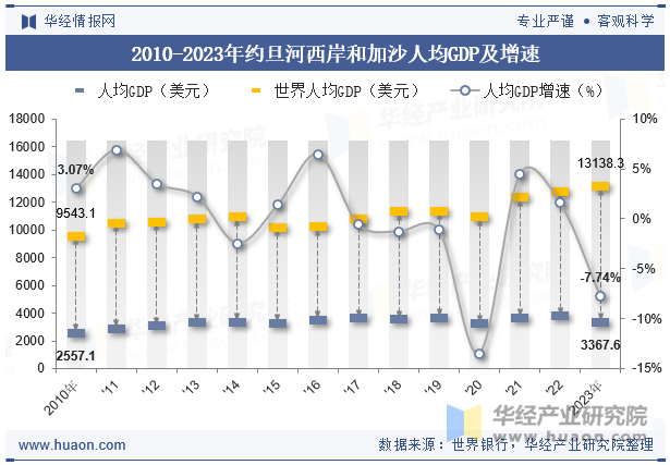 2010-2023年约旦河西岸和加沙人均GDP及增速