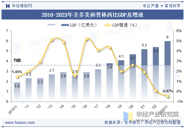 2010-2023年圣多美和普林西比GDP及增速