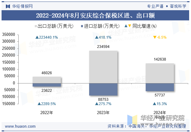 2022-2024年8月安庆综合保税区进、出口额