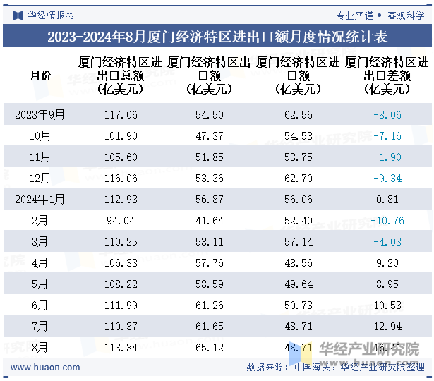 2023-2024年8月厦门经济特区进出口额月度情况统计表