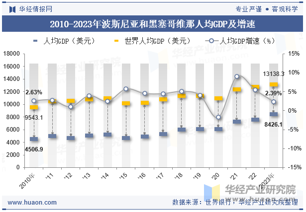 2010-2023年波斯尼亚和黑塞哥维那人均GDP及增速