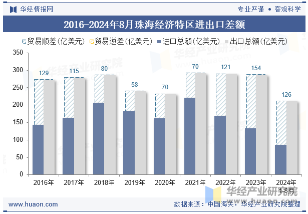 2016-2024年8月珠海经济特区进出口差额