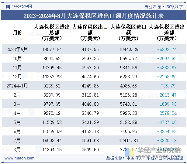 2023-2024年8月大连保税区进出口额月度情况统计表