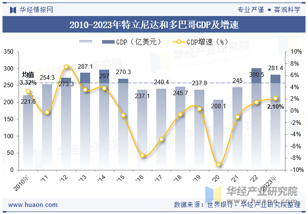 2010-2023年特立尼达和多巴哥GDP及增速