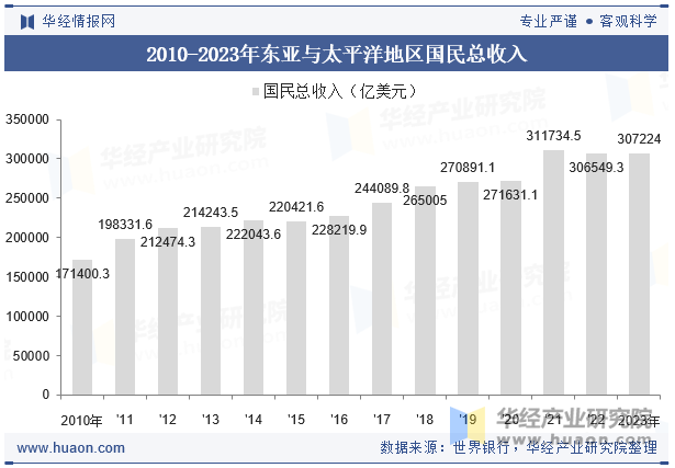 2010-2023年东亚与太平洋地区国民总收入