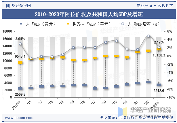 2010-2023年阿拉伯埃及共和国人均GDP及增速