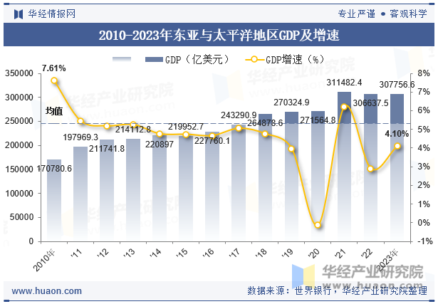 2010-2023年东亚与太平洋地区GDP及增速