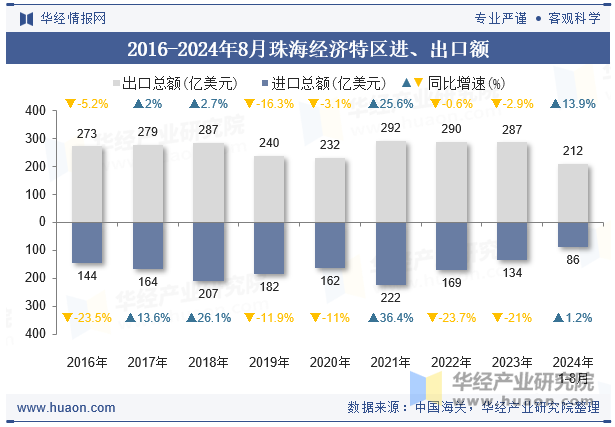 2016-2024年8月珠海经济特区进、出口额