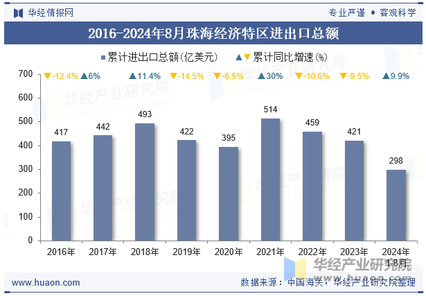 2016-2024年8月珠海经济特区进出口总额