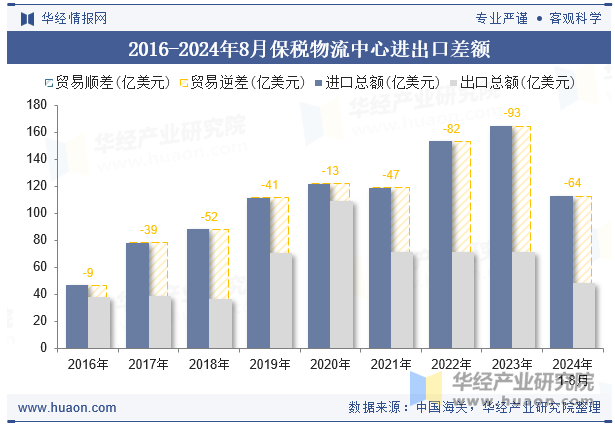 2016-2024年8月保税物流中心进出口差额