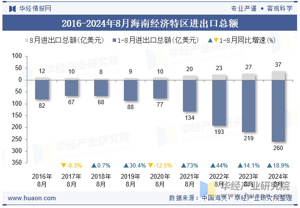 2016-2024年8月海南经济特区进出口总额