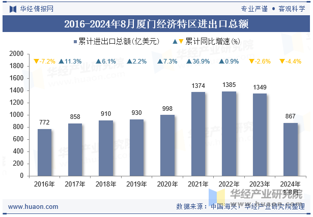 2016-2024年8月厦门经济特区进出口总额