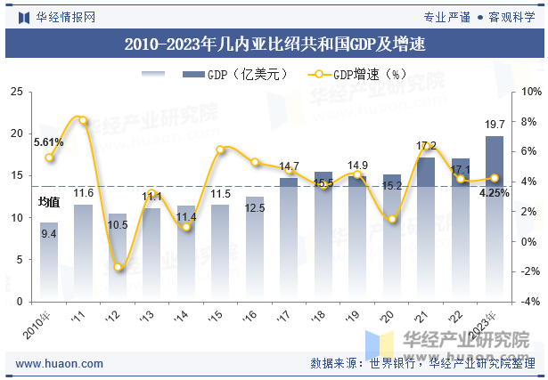 2010-2023年几内亚比绍共和国GDP及增速