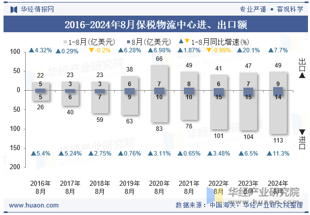 2016-2024年8月保税物流中心进、出口额